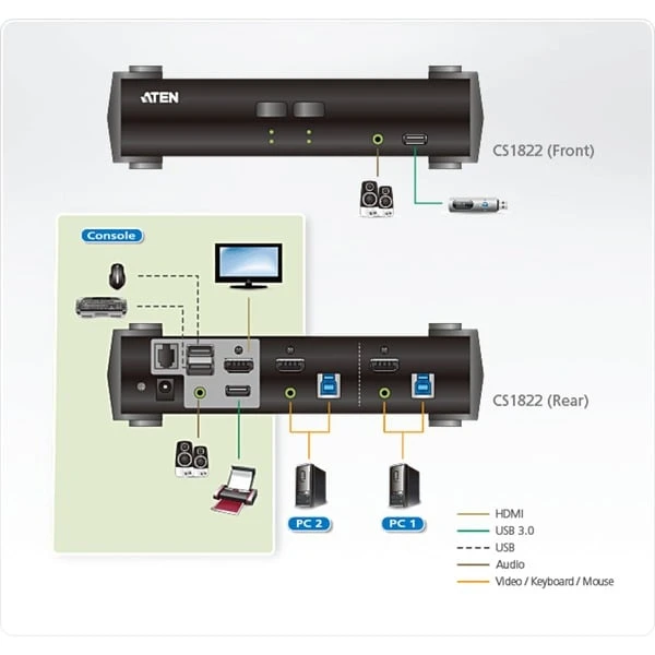 ATEN CS1822 2-Port USB 3.0 4K HDMI KVMP, KVM-Switch – Bild 4