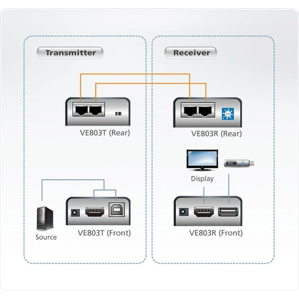 ATEN HDMI / USB-Cat-5-Extender VE803, HDMI Verlängerung – Bild 4