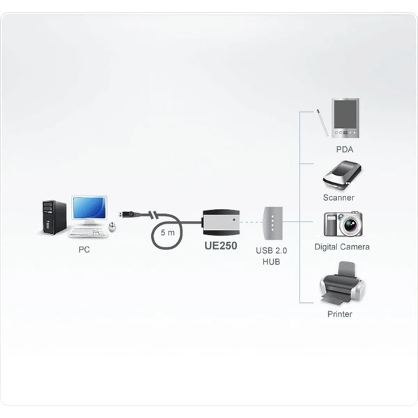 ATEN USB 2.0 Aktivverlängerungskabel, USB-A Stecker > USB-A Buchse 2 ATEN USB 2.0 Aktivverlängerungskabel, USB-A Stecker > USB-A Buchse – Bild 2